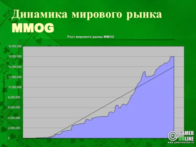 Динамика мирового рынка MMOG