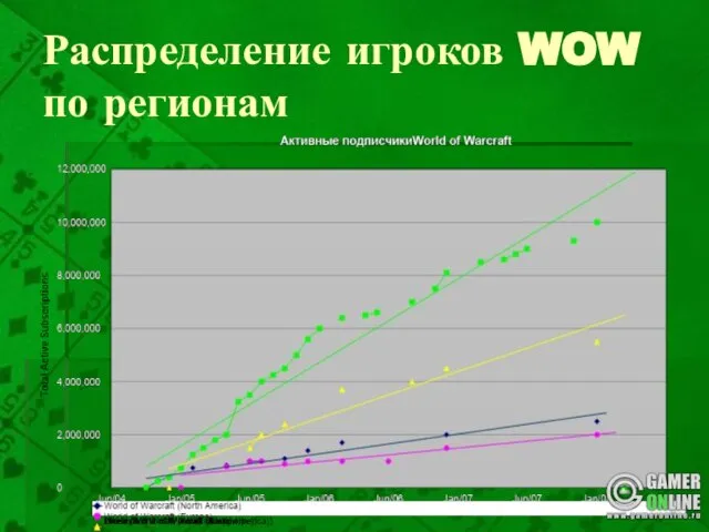 Распределение игроков WOW по регионам