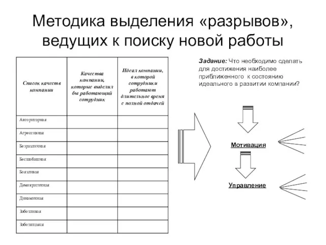 Методика выделения «разрывов», ведущих к поиску новой работы