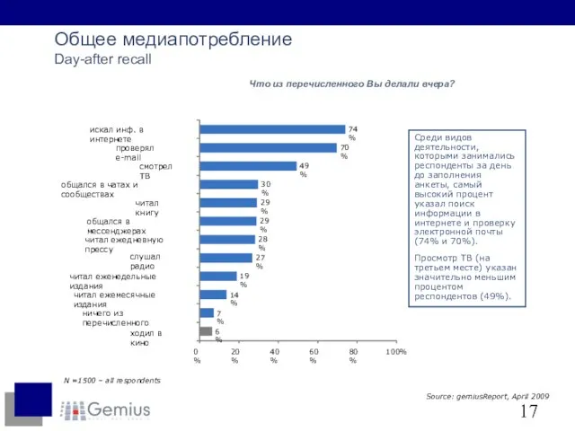 Общее медиапотребление Day-after recall Что из перечисленного Вы делали вчера? N =1500