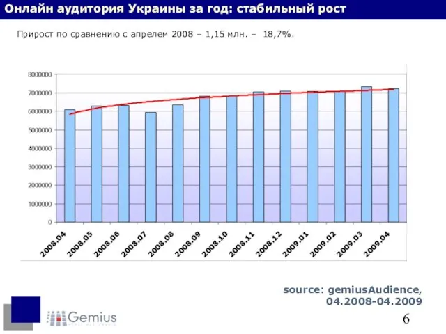 Онлайн аудитория Украины за год: стабильный рост Прирост по сравнению с апрелем