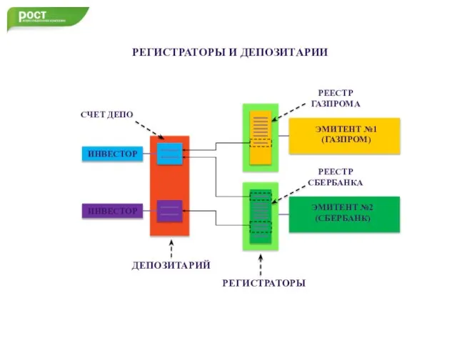 ЭМИТЕНТ №1 (ГАЗПРОМ) ЭМИТЕНТ №2 (СБЕРБАНК) ИНВЕСТОР РЕГИСТРАТОРЫ РЕГИСТРАТОРЫ И ДЕПОЗИТАРИИ ДЕПОЗИТАРИЙ