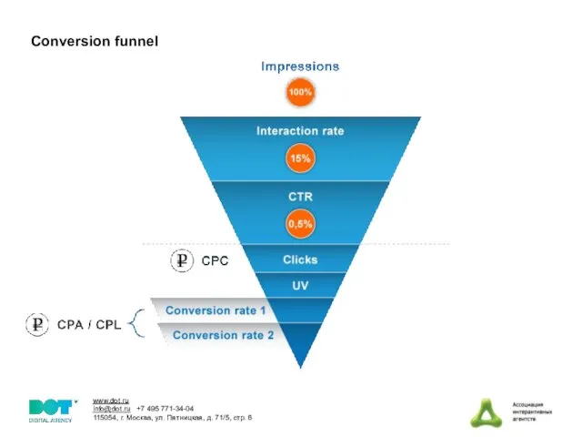 Conversion funnel