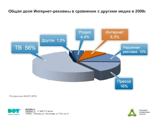 Общая доля Интернет-рекламы в сравнении с другими медиа в 2009г. По данным АКАР, 2010