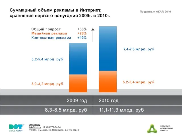 Суммарный объем рекламы в Интернет, сравнение первого полугодия 2009г. и 2010г. По данным АКАР, 2010