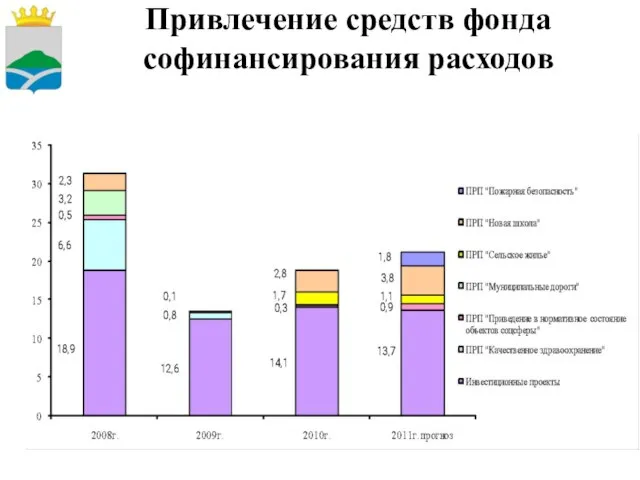 Привлечение средств фонда софинансирования расходов