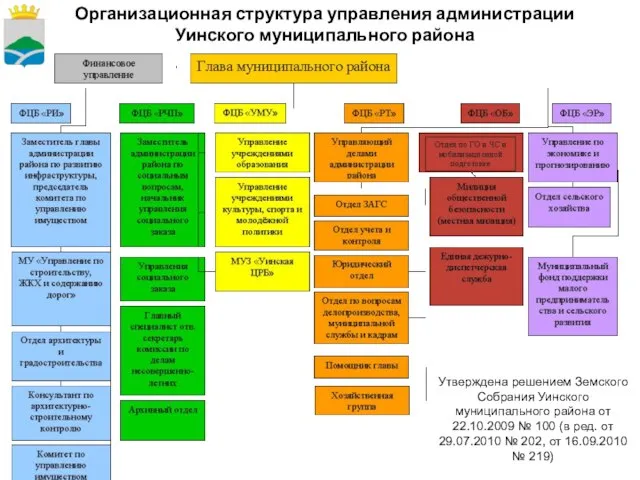 Организационная структура управления администрации Уинского муниципального района Утверждена решением Земского Собрания Уинского