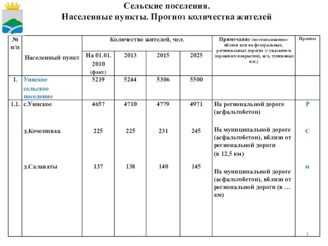 Сельские поселения. Населенные пункты. Прогноз количества жителей