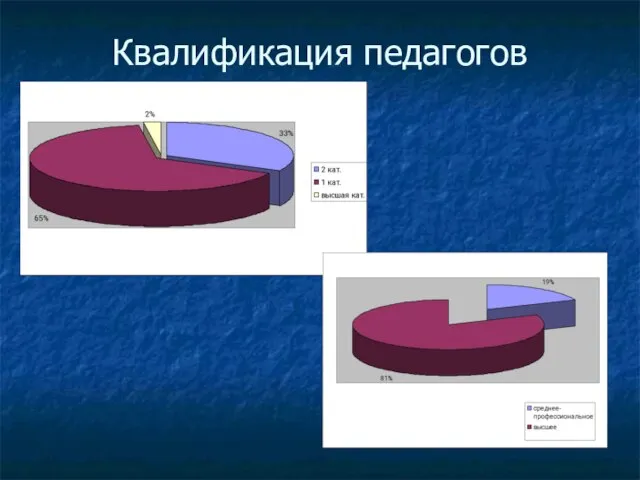 Квалификация педагогов