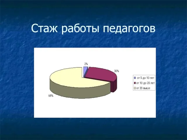 Стаж работы педагогов