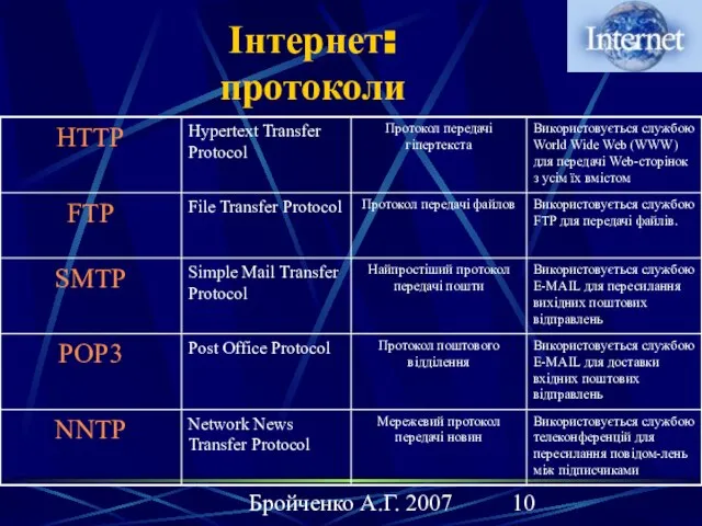 Бройченко А.Г. 2007 Інтернет: протоколи Використовується службою телеконференцій для пересилання повідом-лень між