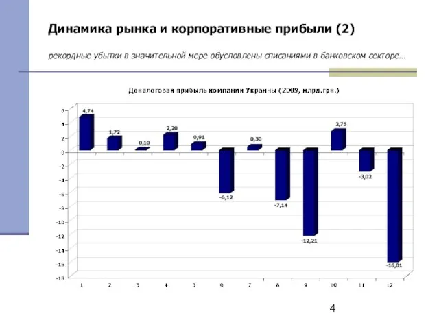 Динамика рынка и корпоративные прибыли (2) рекордные убытки в значительной мере обусловлены списаниями в банковском секторе…