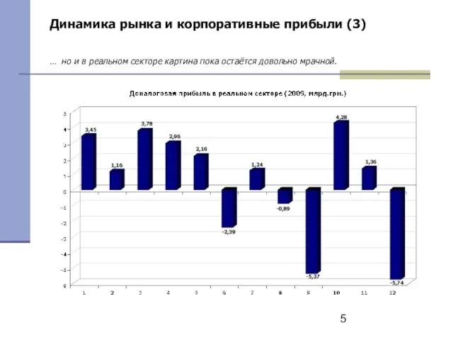 Динамика рынка и корпоративные прибыли (3) … но и в реальном секторе