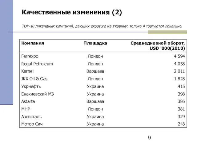 Качественные изменения (2) TOP-10 ликвидных компаний, дающих exposure на Украину: только 4 торгуются локально.
