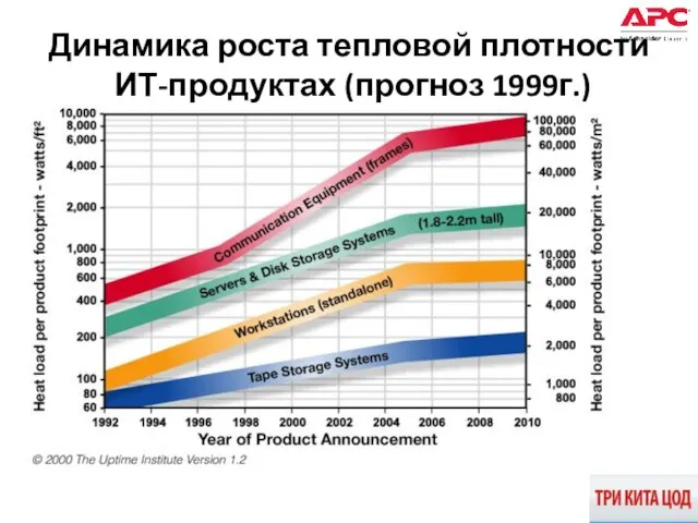 Динамика роста тепловой плотности ИТ-продуктах (прогноз 1999г.)