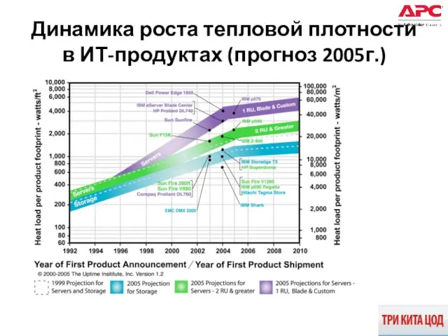 Динамика роста тепловой плотности в ИТ-продуктах (прогноз 2005г.)