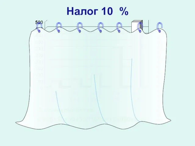 Налог 10 % 3,6 % 5,4% 9% 27% 45% В казне окажется: ( 4+6+10+30+50)*1000=100000монет