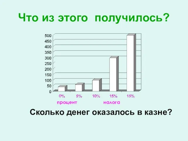 Что из этого получилось? Сколько денег оказалось в казне? процент налога