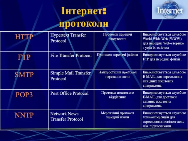 Інтернет: протоколи Використовується службою телеконференцій для пересилання повідом-лень між підписчиками Мережевий протокол