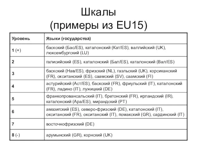 Шкалы (примеры из EU15)