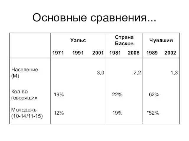 Основные сравнения...