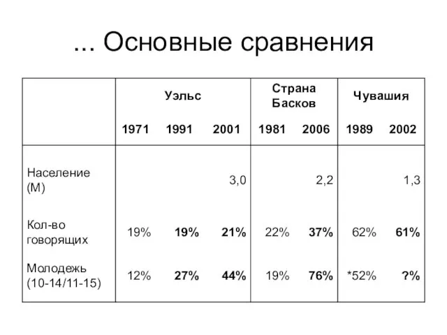 ... Основные сравнения