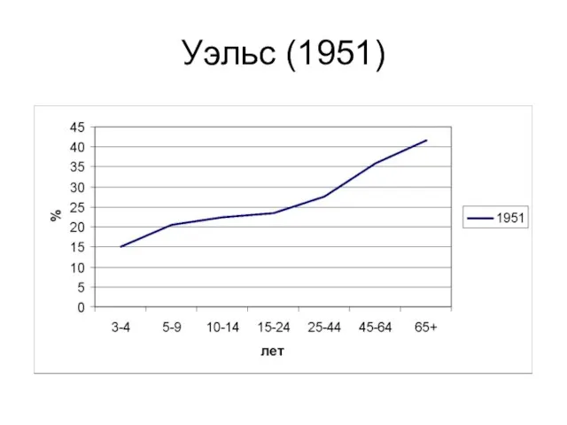 Уэльс (1951)