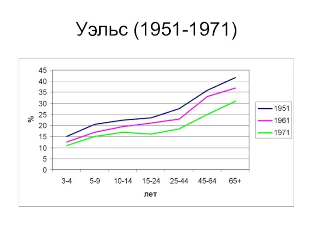 Уэльс (1951-1971)