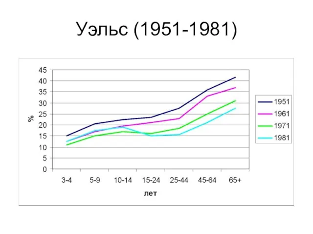 Уэльс (1951-1981)