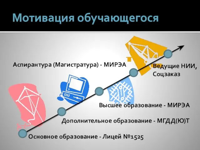 Мотивация обучающегося Основное образование - Лицей №1525 Дополнительное образование - МГДД(Ю)Т Высшее