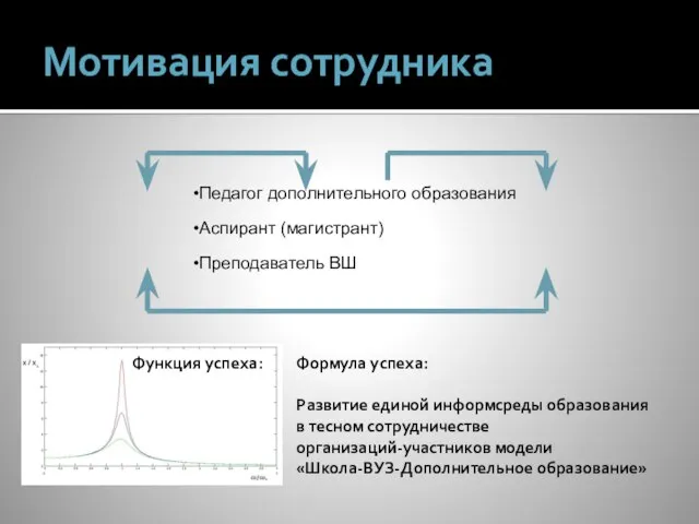 Мотивация сотрудника Педагог дополнительного образования Аспирант (магистрант) Преподаватель ВШ Функция успеха: Формула