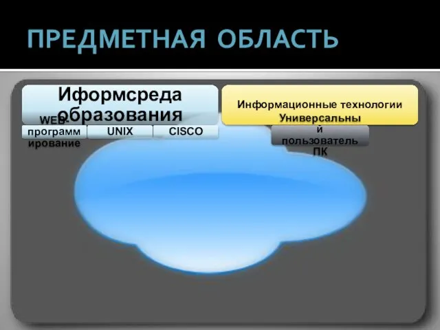 ПРЕДМЕТНАЯ ОБЛАСТЬ Иформсреда образования WEB-программирование UNIX CISCO Информационные технологии Универсальный пользователь ПК