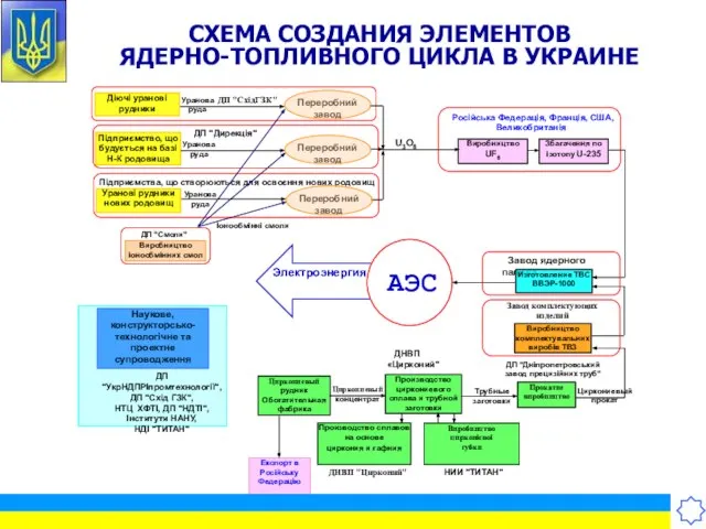 Электроэнергия Завод ядерного палива Изготовление ТВС ВВЭР-1000 Завод комплектующих изделий ДНВП «Цирконий"