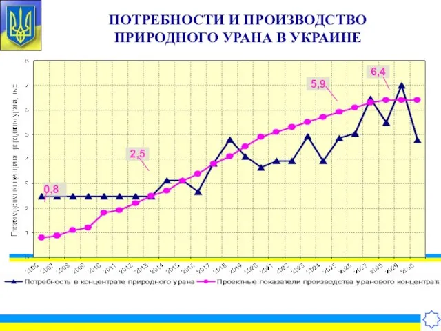 ПОТРЕБНОСТИ И ПРОИЗВОДСТВО ПРИРОДНОГО УРАНА В УКРАИНЕ 5,9 0,8 6,4 2,5