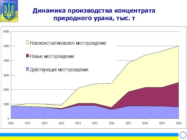 Динамика производства концентрата природного урана, тыс. т