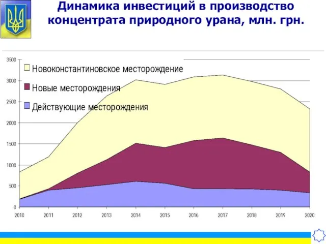 Динамика инвестиций в производство концентрата природного урана, млн. грн.