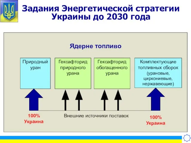 Ядерне топливо Задания Энергетической стратегии Украины до 2030 года Природный уран Гексафторид