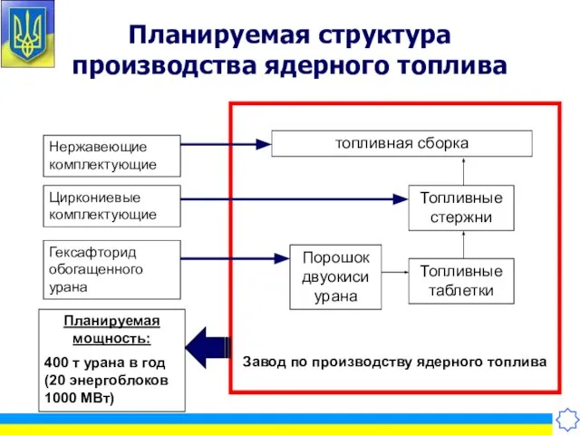 Завод по производству ядерного топлива топливная сборка Планируемая структура производства ядерного топлива