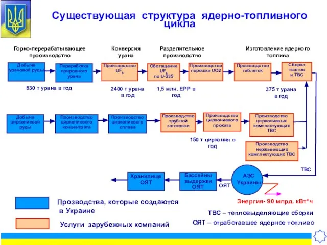 Существующая структура ядерно-топливного цикла Переработка природного урана Производство UF6 Обогащение UF6 по