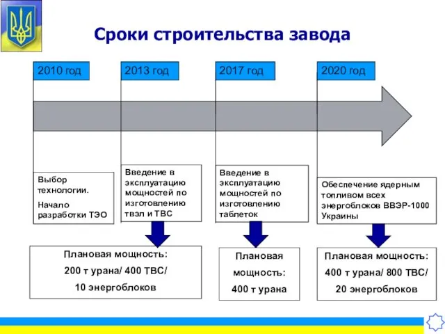 Сроки строительства завода Выбор технологии. Начало разработки ТЭО 2010 год 2013 год