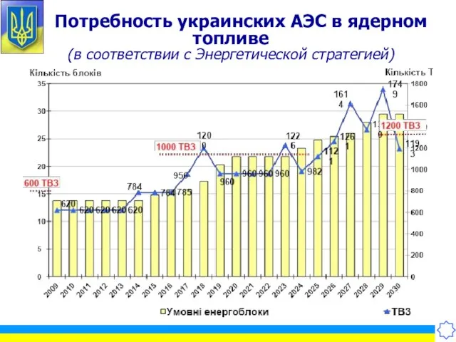 Потребность украинских АЭС в ядерном топливе (в соответствии с Энергетической стратегией)