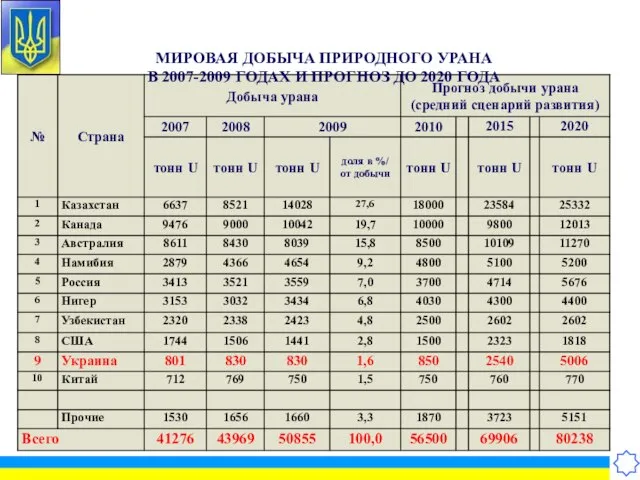 МИРОВАЯ ДОБЫЧА ПРИРОДНОГО УРАНА В 2007-2009 ГОДАХ И ПРОГНОЗ ДО 2020 ГОДА