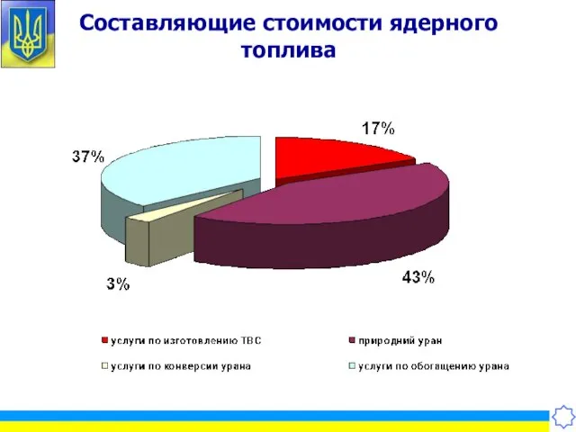 Составляющие стоимости ядерного топлива