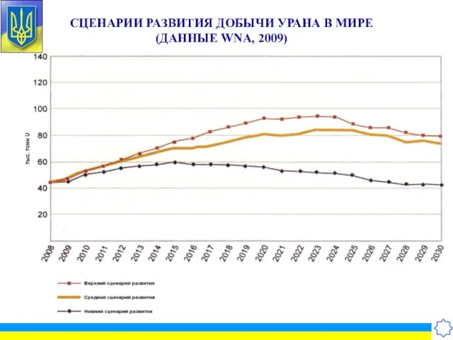 СЦЕНАРИИ РАЗВИТИЯ ДОБЫЧИ УРАНА В МИРЕ (ДАННЫЕ WNA, 2009)