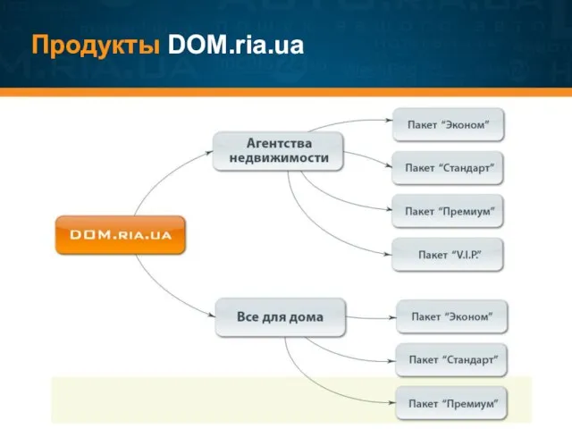 Продукты DOM.ria.ua