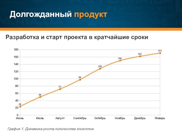 Долгожданный продукт График 1. Динамика роста количества клиентов Разработка и старт проекта в кратчайшие сроки