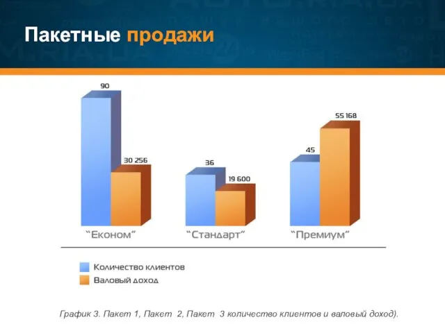 Пакетные продажи График 3. Пакет 1, Пакет 2, Пакет 3 количество клиентов и валовый доход).