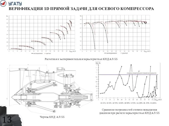 ВЕРИФИКАЦИЯ 1D ПРЯМОЙ ЗАДАЧИ ДЛЯ ОСЕВОГО КОМПРЕССОРА Расчетная и экспериментальная характеристики КНД