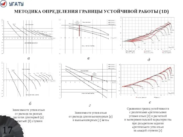 МЕТОДИКА ОПРЕДЕЛЕНИЯ ГРАНИЦЫ УСТОЙЧИВОЙ РАБОТЫ (1D) Зависимости углов атаки от расхода на