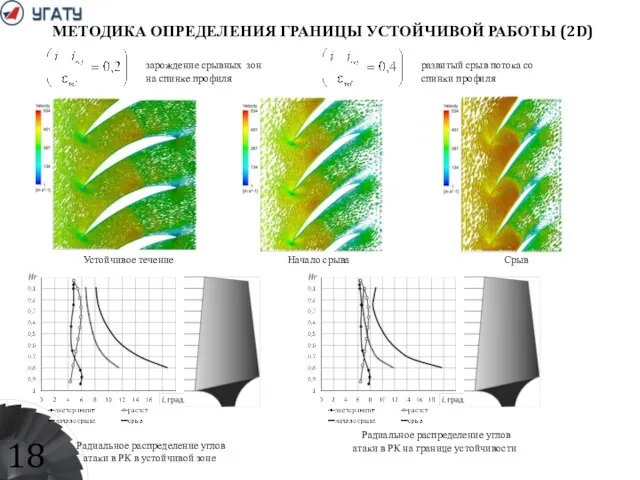 МЕТОДИКА ОПРЕДЕЛЕНИЯ ГРАНИЦЫ УСТОЙЧИВОЙ РАБОТЫ (2D) зарождение срывных зон на спинке профиля